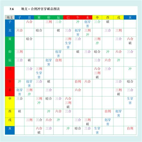 地支刑冲克害 表